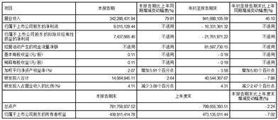 深圳市倍轻松科技股份有限公司2023第三季度报告