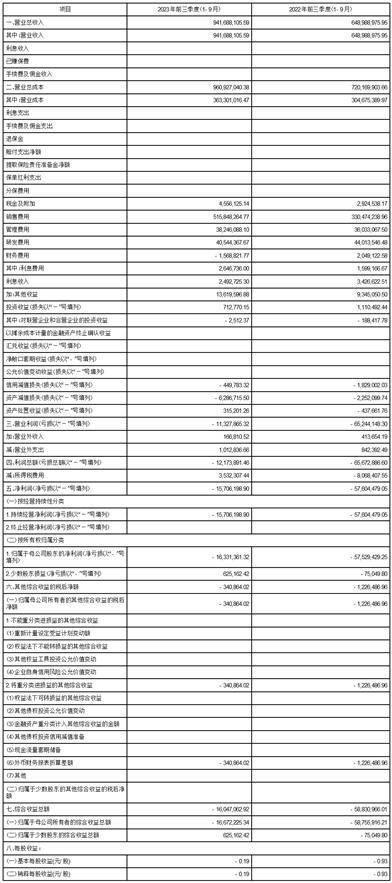 深圳市倍轻松科技股份有限公司2023第三季度报告