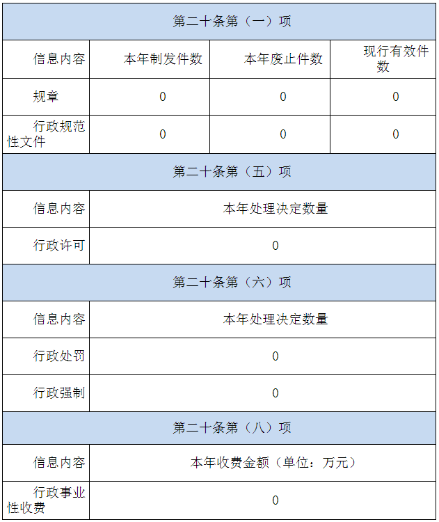 咸阳市统计局2022年政府信息公开工作年度报告