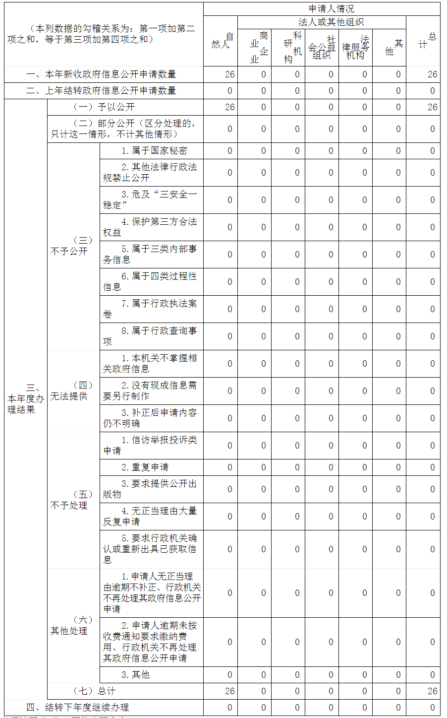 咸阳市统计局2022年政府信息公开工作年度报告