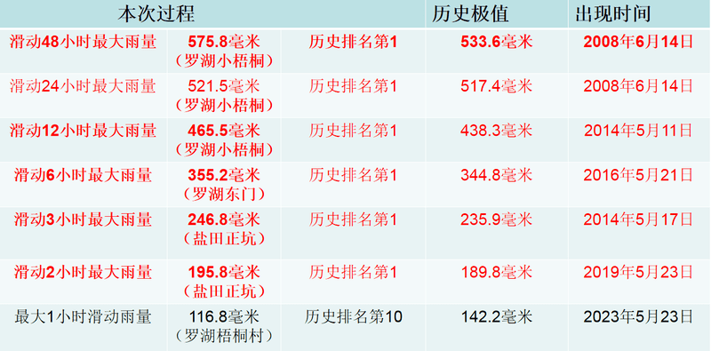 深圳暴雨红色、暴雨橙色预警信号，均降级为黄色！