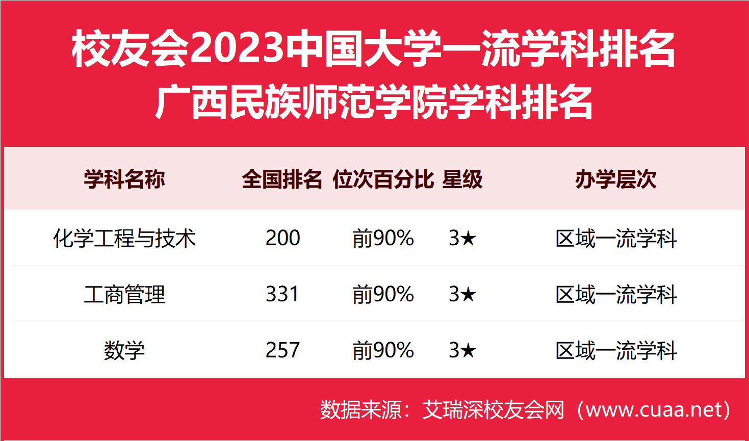 数学第257，2023广西民族师范学院最好学科排名，工商管理第331