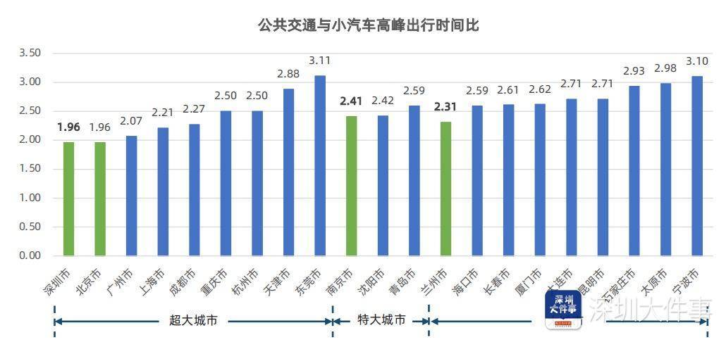 深圳公共交通出行幸福感高，高峰期时间与小汽车最接近