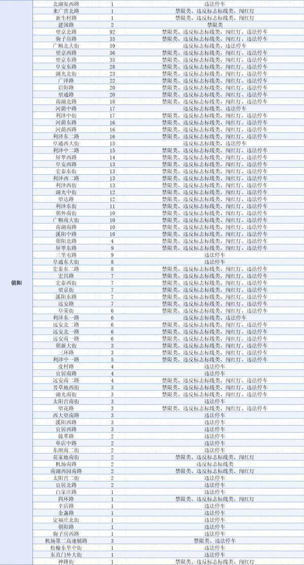 公示公告丨北京212处道路新增1168个电子警察