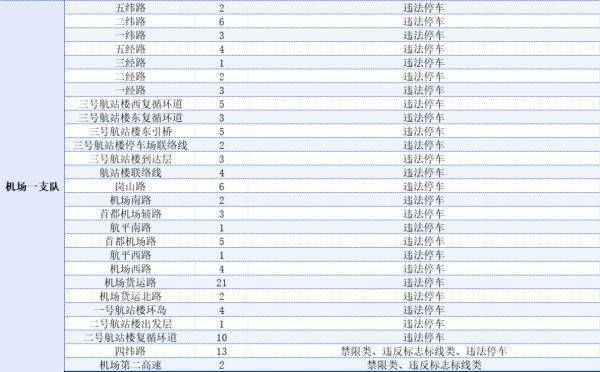 公示公告丨北京212处道路新增1168个电子警察