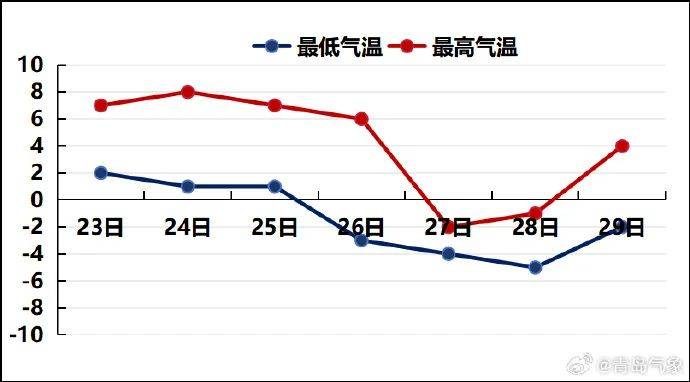 最低-10℃，青岛全市都有雪！春节天气出炉，最冷的时间就在……