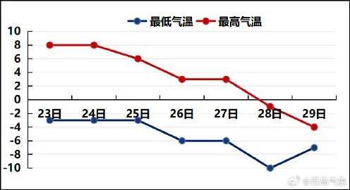 最低-10℃，青岛全市都有雪！春节天气出炉，最冷的时间就在……