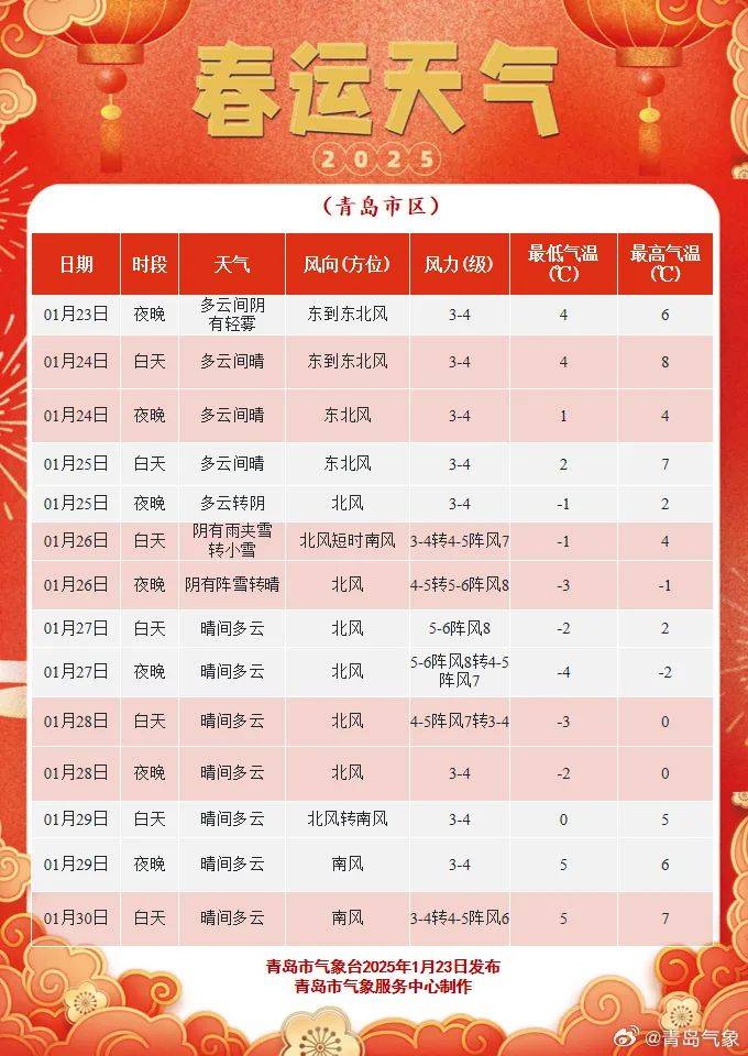 最低-10℃，青岛全市都有雪！春节天气出炉，最冷的时间就在……