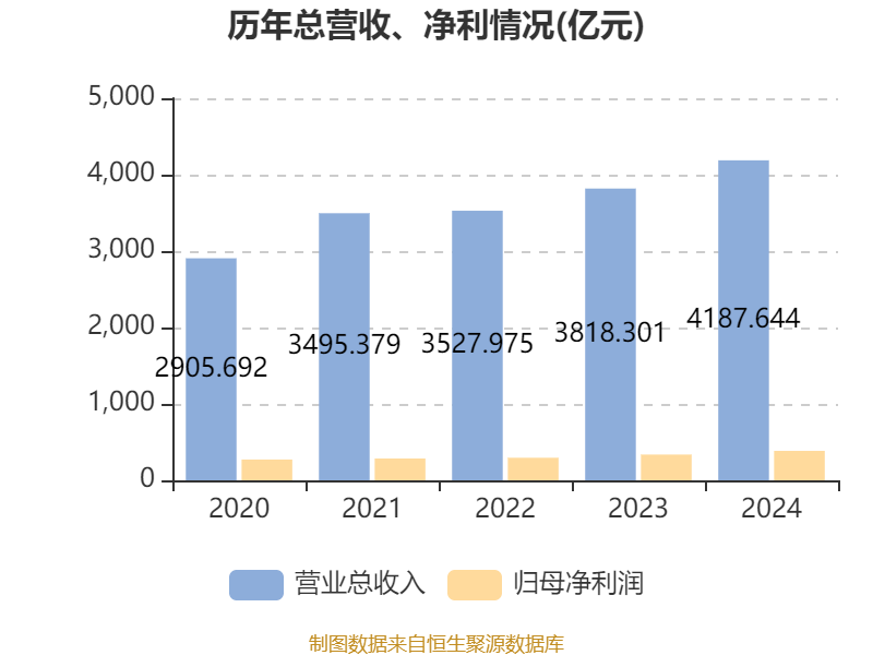 美的集团：2024年净利润385.39亿元 同比增长14.29% 拟每股派息3.5元