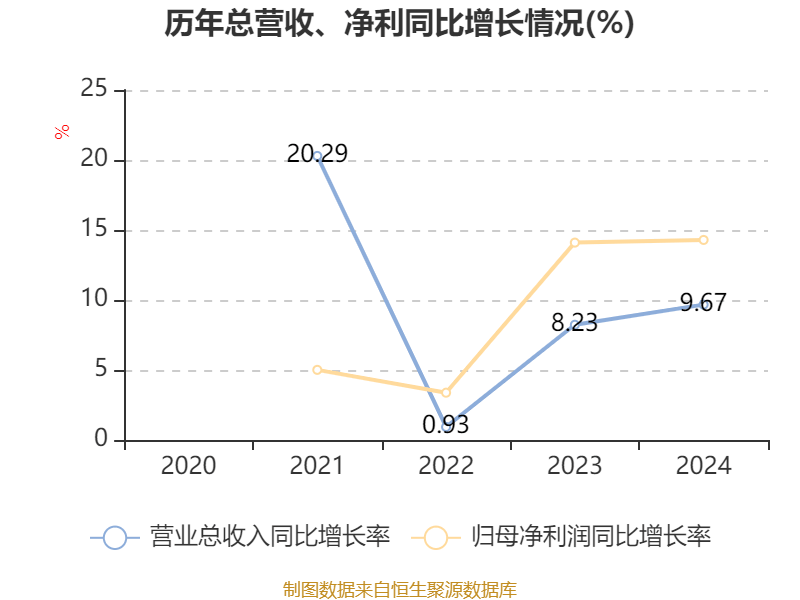 美的集团：2024年净利润385.39亿元 同比增长14.29% 拟每股派息3.5元
