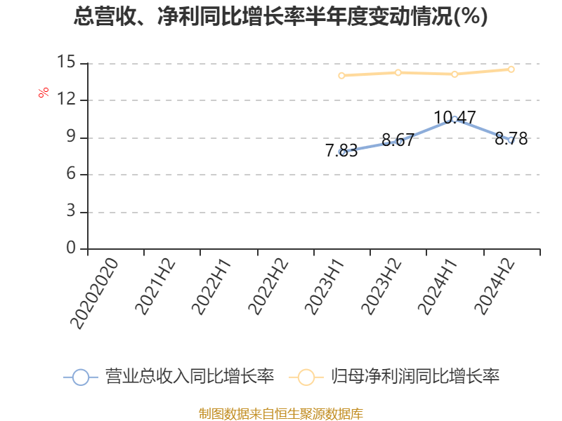 美的集团：2024年净利润385.39亿元 同比增长14.29% 拟每股派息3.5元