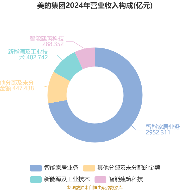 美的集团：2024年净利润385.39亿元 同比增长14.29% 拟每股派息3.5元