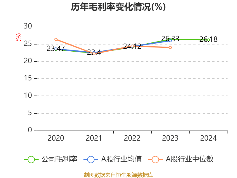 美的集团：2024年净利润385.39亿元 同比增长14.29% 拟每股派息3.5元