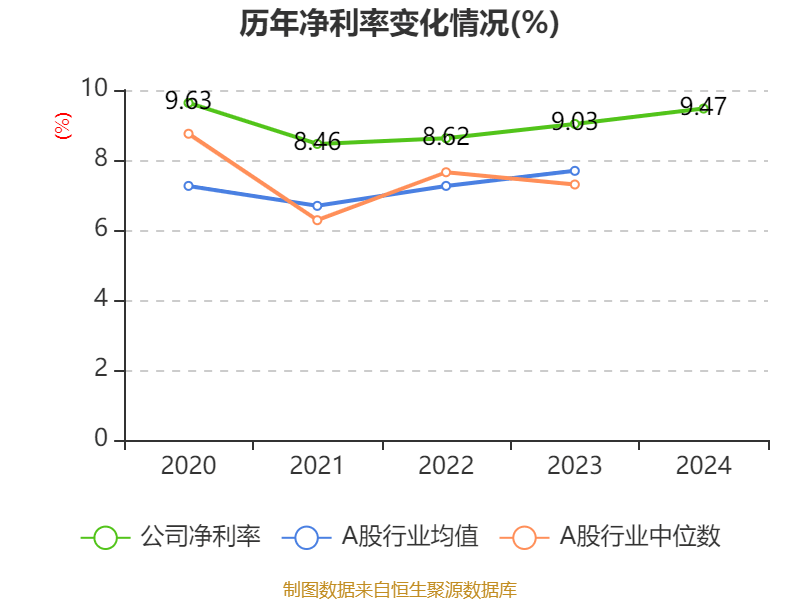 美的集团：2024年净利润385.39亿元 同比增长14.29% 拟每股派息3.5元