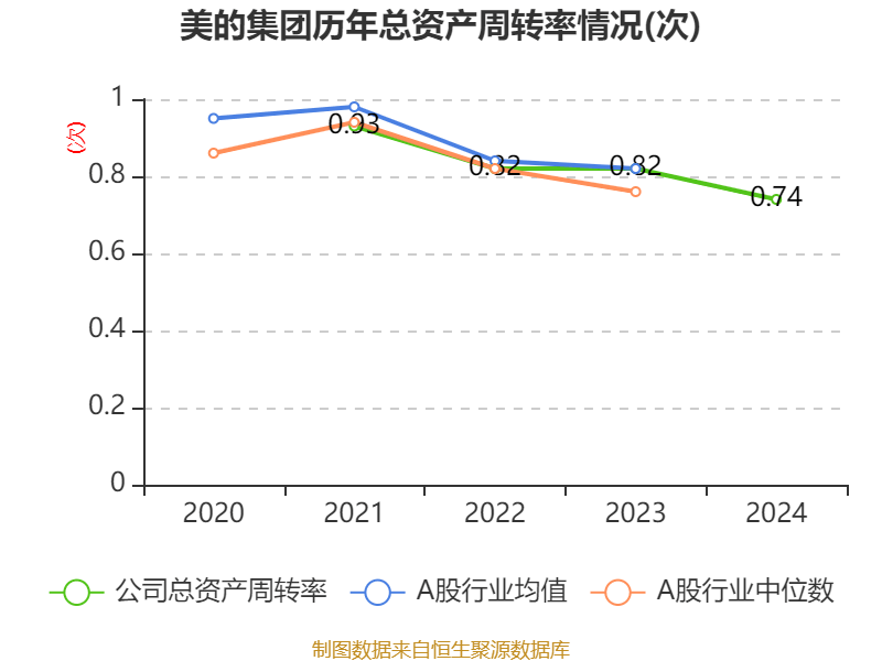 美的集团：2024年净利润385.39亿元 同比增长14.29% 拟每股派息3.5元