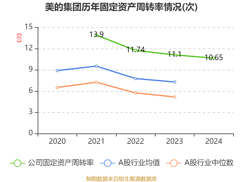 美的集团：2024年净利润385.39亿元 同比增长14.29% 拟每股派息3.5元