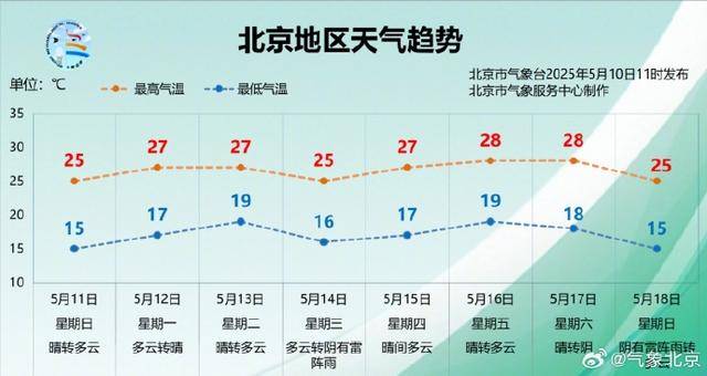 北京明天最高气温25℃左右，下周三有雷阵雨“光临”