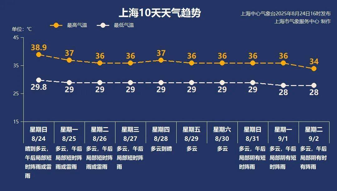 38.9℃！上海刷新今夏最高气温纪录，下周呢？