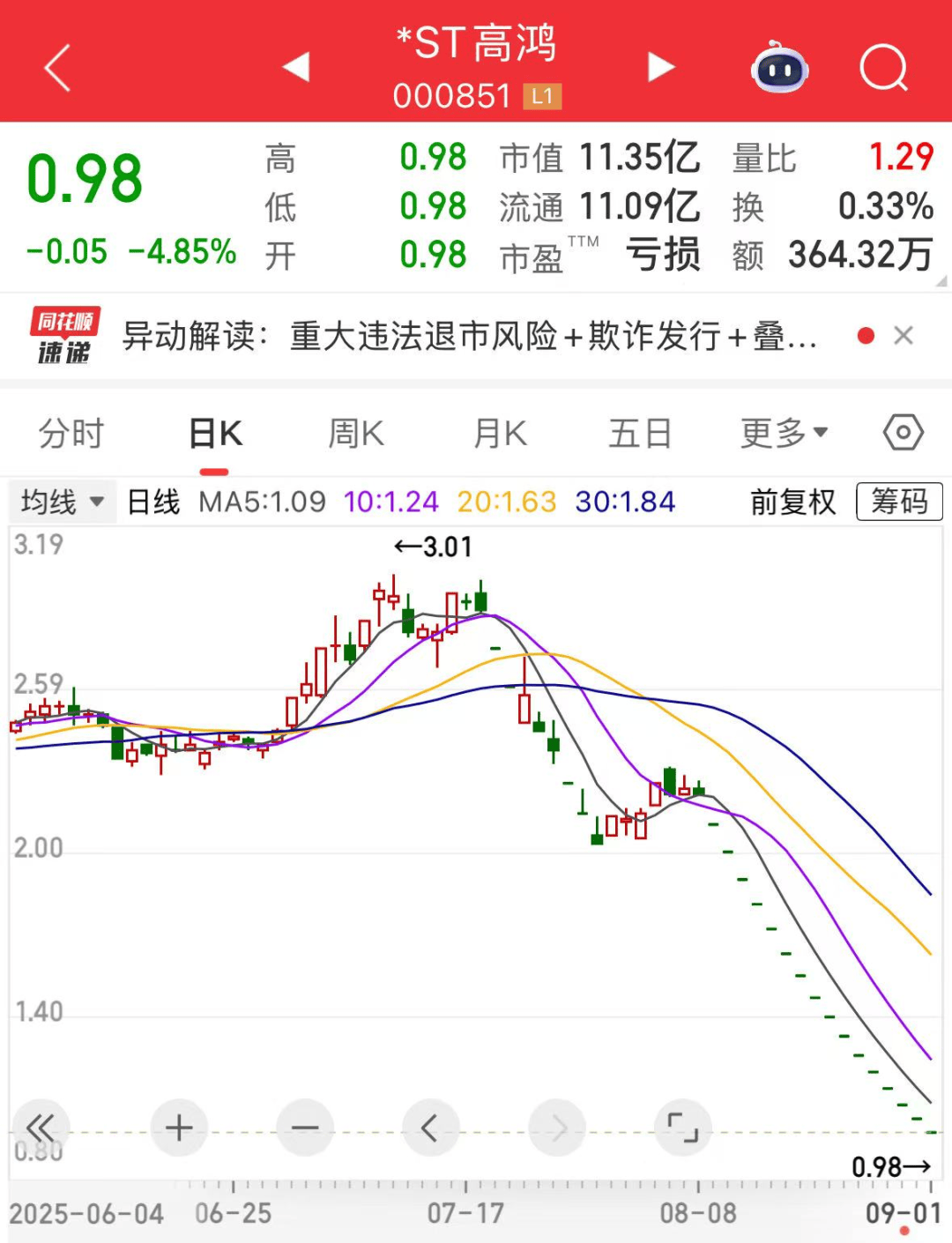 000851，连续16个一字跌停，跌破1元/股！业绩超预期+社保基金重仓股出炉，市盈率最低不到6倍
