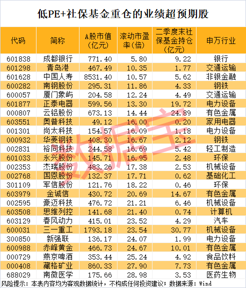 000851，连续16个一字跌停，跌破1元/股！业绩超预期+社保基金重仓股出炉，市盈率最低不到6倍