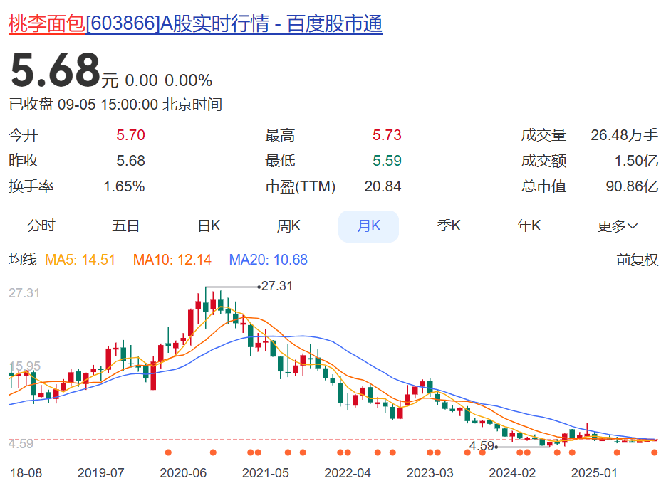 “文案翻车是领导全责！”桃李面包道歉：挨打立正，后续宣发由年轻人接管！“年轻没饱尝生活毒打”广告引争议，公司股价已连跌多年
