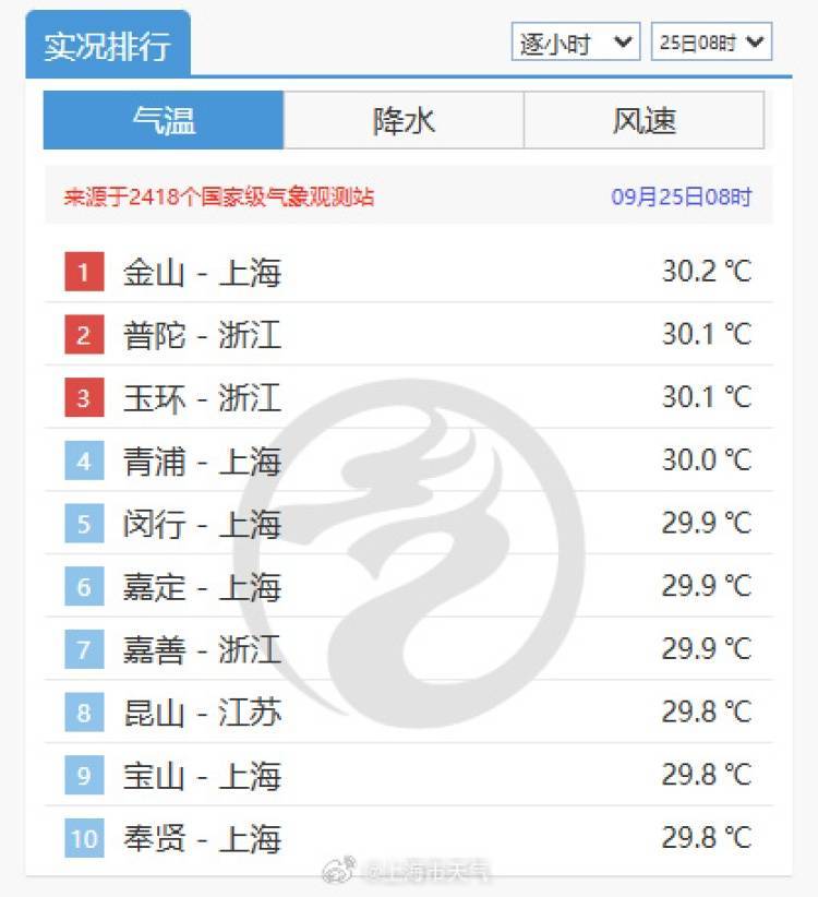 上海又热成全国第一！网友连呼“回到黄梅天”，还要热多久？