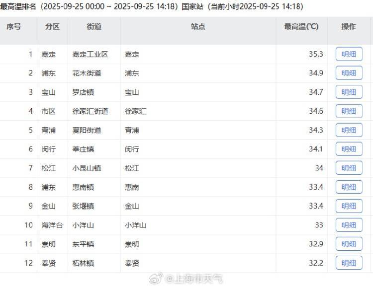 上海又热成全国第一！网友连呼“回到黄梅天”，还要热多久？