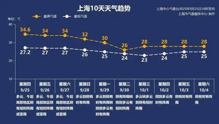 上海又热成全国第一！网友连呼“回到黄梅天”，还要热多久？