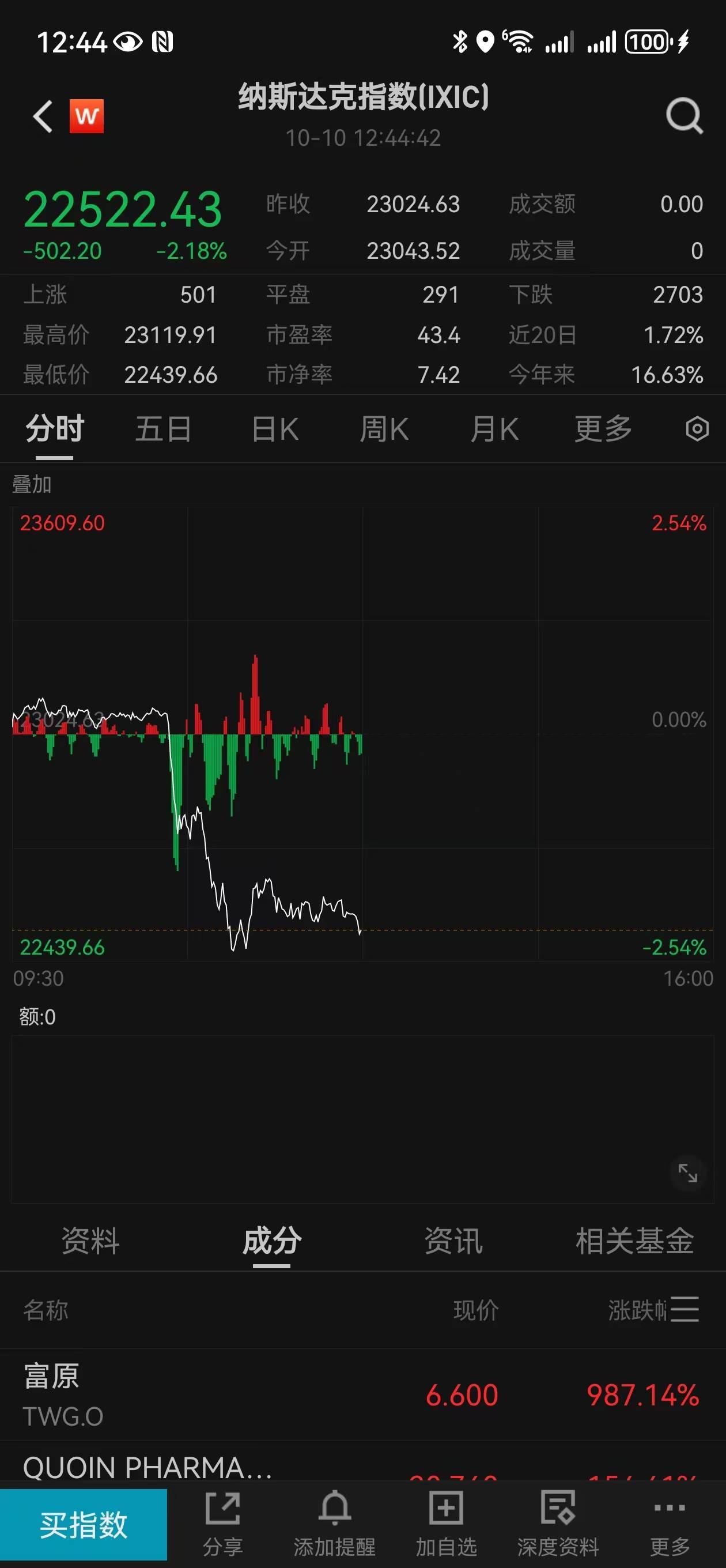 特朗普威胁对中国大幅加征关税，美股全面跳水