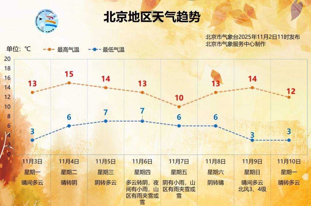 降水降温大风，北京冷空气三件套下周一样也不少