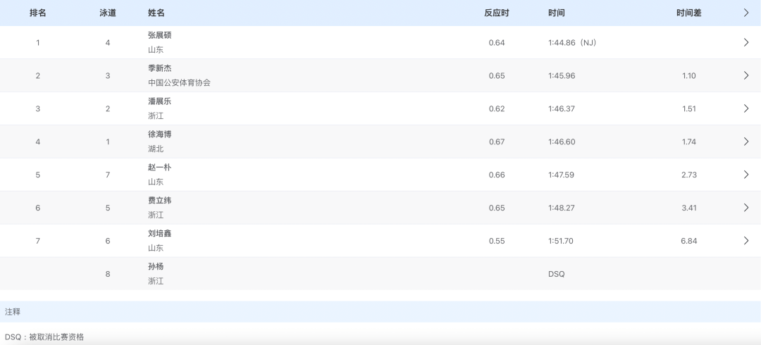突发！被取消比赛资格，孙杨回应
