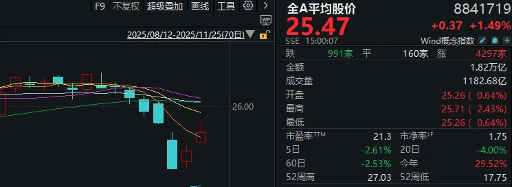 连续两日反弹后，A股到了哪一步？明天，注意这个变化
