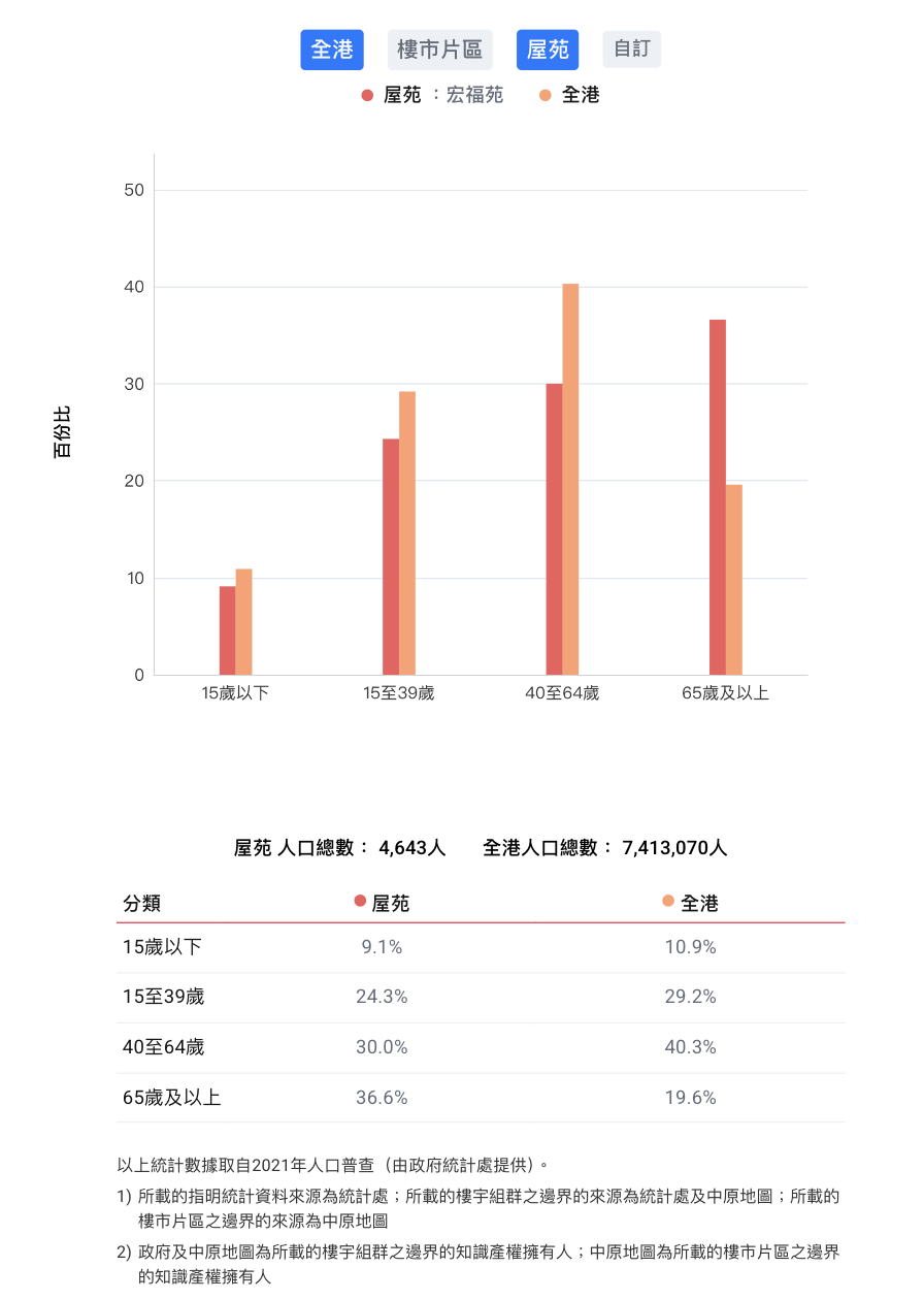 香港大埔火灾背后的宏福苑：42年楼龄，曾住4643人、近4成住户65岁以上，最大面积54平