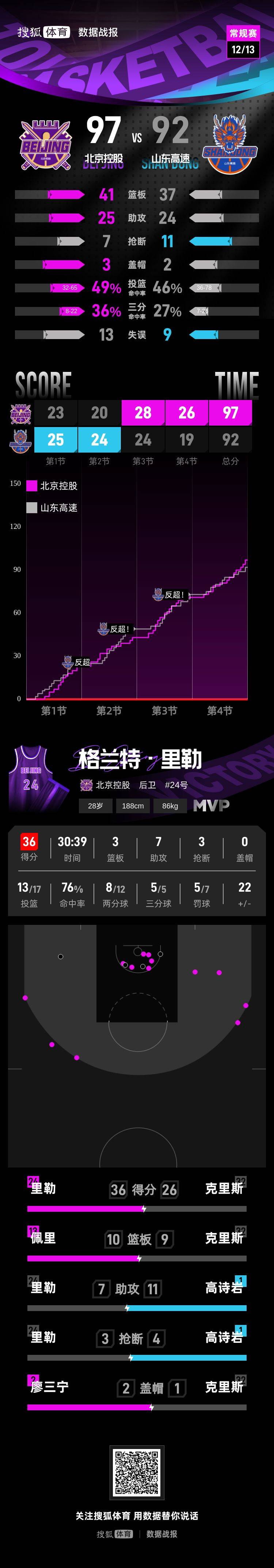 里勒36分高诗岩失绝平三分 北控险胜山东获开门红