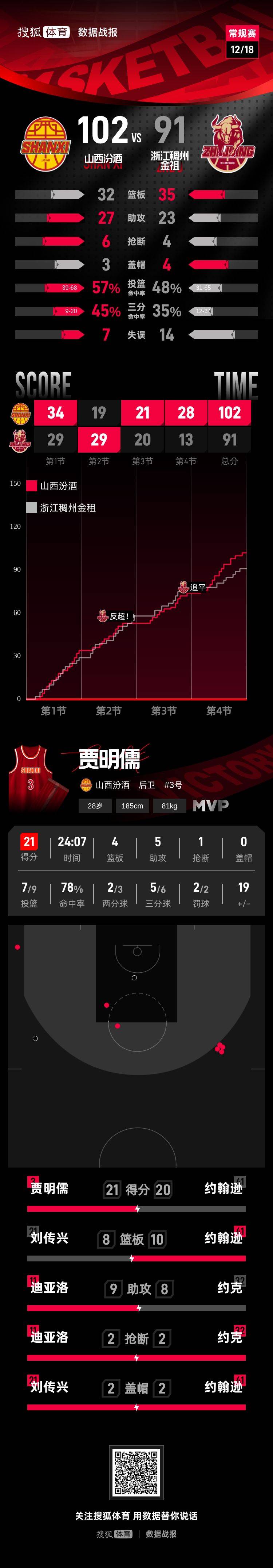 贾明儒21分刘传兴16+8 山西主场赢球送浙江3连败