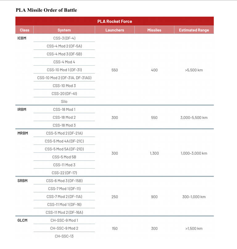 把中国当伊朗？美军狂想：中国550个洲际导弹发射架，仅400枚导弹