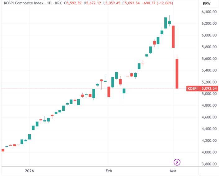 全球最牛股市遭遇史上最大暴跌 韩国监管亮出百万亿“稳市弹药”