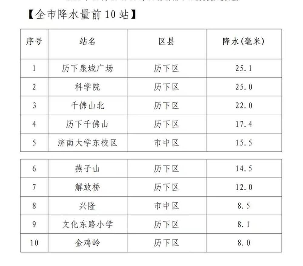 急雨突袭济南局部地区，最大降雨量25.1毫米