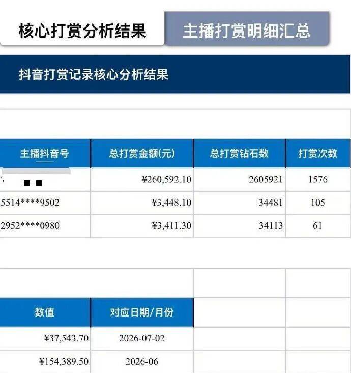 一家6口挤在出租屋，妻子打赏男主播近30万元，丈夫希望追回，律师解读：丈夫有权起诉