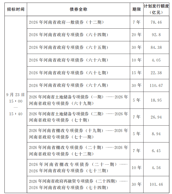 河南拟发行560.04亿元地方债,用于置换隐性债、项目建设等
