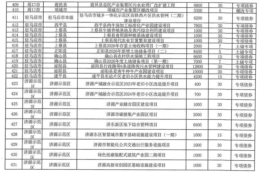 河南拟发行560.04亿元地方债，用于置换隐性债、项目建设等
