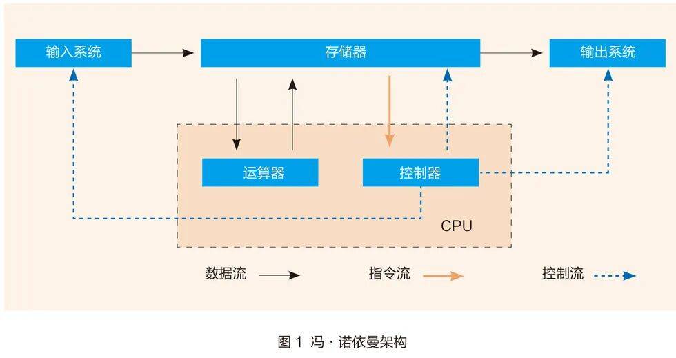 华为:突破冯·诺依曼单机架构
