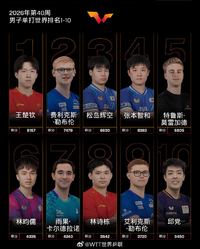 水谷隼：中国男乒过去像王楚钦一样的选手有五六个，如今只依赖他一人