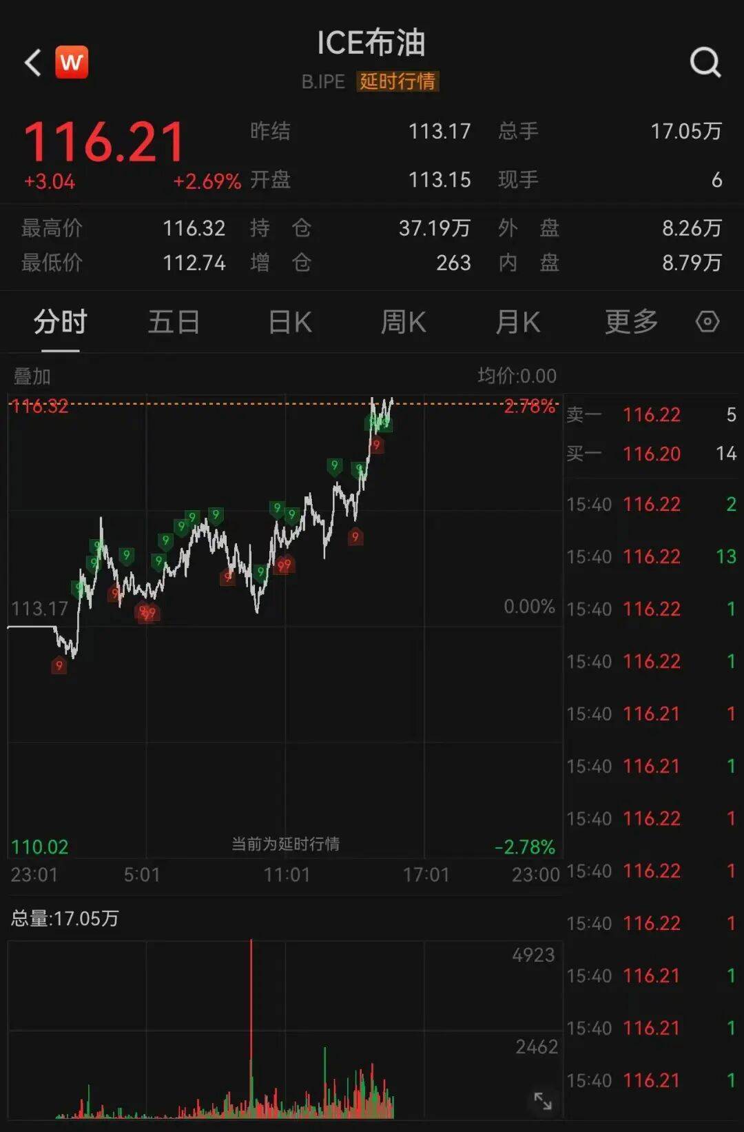 科技巨头,盘中股价再创新高,总市值超越英伟达